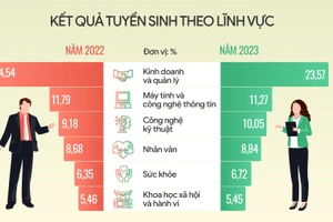 Diễn biến kết quả tuyển sinh đại học theo lĩnh vực trong 2 năm gần đây