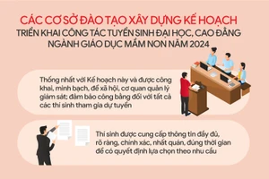  Cơ sở đào tạo xây dựng kế hoạch tuyển sinh đại học năm 2024