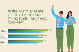 10 địa phương có tỷ lệ thí sinh nhập học đại học cao nhất nước