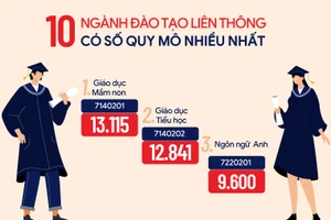 10 ngành đào tạo liên thông có quy mô nhiều nhất