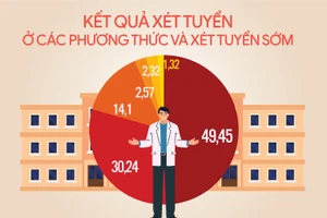 Kết quả xét tuyển các phương thức tuyển sinh năm 2023