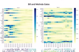 Sự thay đổi về tầm quan trọng của từ ngữ theo thời gian đối với các bài đăng trên mạng xã hội.