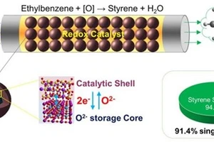 Chất xúc tác mới giúp tiết kiệm chi phí trong sản xuất styren.