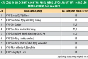 Top các công ty có mức lãi suất huy động khi phát hành trái phiếu trên 11%/năm.