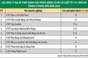 Top các công ty có mức lãi suất huy động khi phát hành trái phiếu trên 11%/năm.