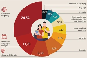 Infographic 10 lĩnh vực đào tạo có tỉ lệ tuyển sinh cao nhất nước