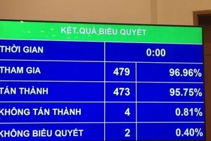 Quốc hội thông qua Nghị quyết phê chuẩn bổ nhiệm Thẩm phán Tòa án nhân dân tối cao với tỷ lệ tán thành 95,75%.