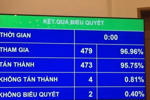 Quốc hội thông qua Nghị quyết phê chuẩn bổ nhiệm Thẩm phán Tòa án nhân dân tối cao với tỷ lệ tán thành 95,75%.