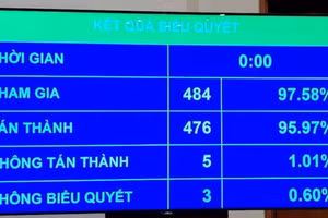 Kết quả biểu quyết thông qua Nghị quyết của Quốc hội.