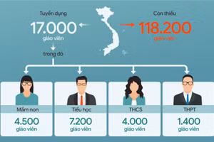 Bức tranh tình trạng thừa, thiếu giáo viên trên cả nước