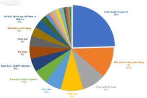 Các ngành học thu hút sinh viên nhập học cao nhất 2022.