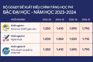 Bộ GD&ĐT đề xuất điều chỉnh tăng học phí đại học