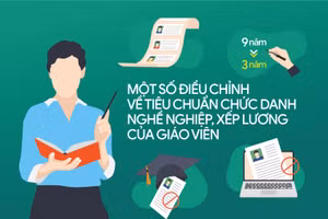 Điều chỉnh tiêu chuẩn chức danh nghề nghiệp giáo viên