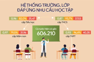 Hệ thống trường, lớp đáp ứng nhu cầu học tập của người dân