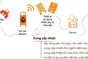 Mô hình mini về hệ thống điện Mặt trời mái nhà kết nối với pin cát. Ảnh: Alternō