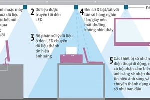 Mô hình hệ thống Li-Fi.