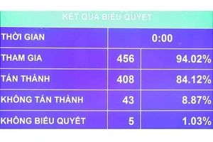 Kết quả biểu quyết toàn bộ dự án Luật sửa đổi, bổ sung một số điều của Luật Giáo dục đại học