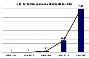 Tỷ lệ bộ, ngành, địa phương đã có Nền tảng tích hợp, chia sẻ dữ liệu (LGSP). Ảnh: Quang Hiếu