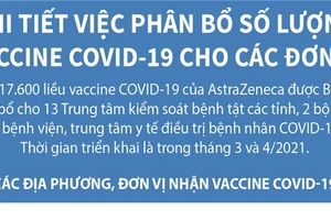 Chi tiết việc phân bổ số lượng vaccine COVID-19 cho các đơn vị