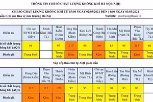 Sương mù làm gia tăng ô nhiễm môi trường không khí tại Hà Nội
