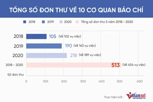 10 cơ quan báo chí có nhiều đơn thư nhất từ 2018-2020