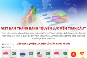 Việt Nam thăng hạng "quyền lực mềm toàn cầu"