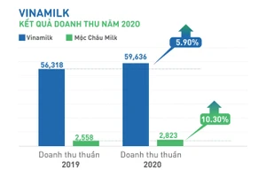 Hoàn thành mục tiêu doanh thu năm 2020, Vinamilk được vinh danh “Tài sản đầu tư có giá trị của ASEAN”