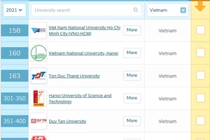 Vị trí Đại học Tôn Đức Thắng trong bảng xếp hạng QS Asia University Rankings 2021