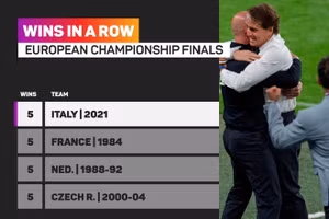 Italia và Bỉ thiết lập hàng loạt kỷ lục sau cuộc thư hùng rạng sáng 3/7.