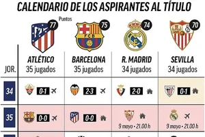 Danh hiệu La Liga với ưu thế nghiêng về phía Real Madrid (Ảnh: Marca)