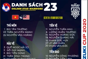 Danh sách 23 tuyển thủ Việt Nam đăng ký trận gặp Malaysia.