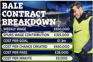 Mỗi bàn thắng của Bale cho Tottenham có giá 1,3 triệu bảng.