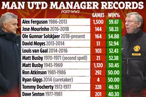 HLV Solskjaer có tỷ lệ chiến thắng cao thứ 3 tại Man Utd.