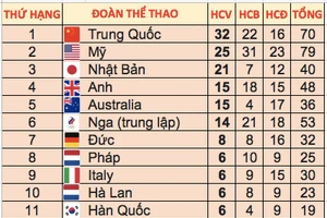 Top 15 bảng tổng sắp huy chương Thế vận hội Tokyo 2020 sau ngày thi đấu 4/8.