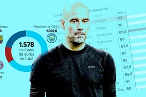 Pep Guardiola tiêu tiền "vô đối" trong mua sắm cầu thủ. (Ảnh Marca)