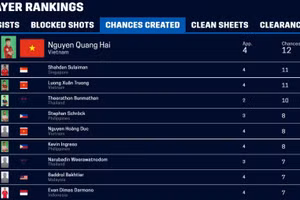 Quang Hải tạo ra nhiều cơ hội ghi bàn nhất ở vòng bảng AFF Cup 2020.
