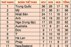 Bảng tổng sắp huy chương Thế vận hội Tokyo 2020 sau ngày thi đấu chính thức thứ 14.