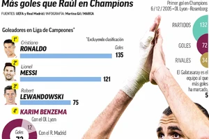 Benzema vượt qua huyền thoại Raul ở Champions League