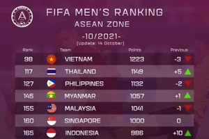 Bảng xếp hạng FIFA tháng 10/2021 khu vực Đông Nam Á.