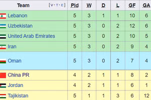 Bảng xếp hạng các đội nhì bảng có thành tích tốt nhất vòng loại thứ 2 World Cup 2022 khu vực châu Á.