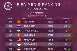 Bảng xếp hạng FIFA tháng 10/2021 khu vực Đông Nam Á.