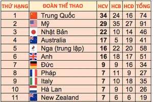 Bảng tổng sắp huy chương sau ngày thi đấu chính thức thứ 13 tại Olympic Tokyo 2020