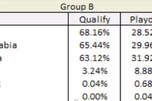 Tuyển Việt Nam còn bao nhiêu % cơ hội dự World Cup 2022?