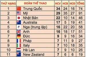 Bảng tổng sắp huy chương sau ngày thi đấu chính thức thứ 13 tại Olympic Tokyo 2020