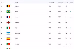 Top 10 bảng xếp hạng FIFA tháng 8/2021