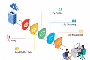 Bkav 2012 công nghệ bảo vệ 5 lớp phòng chống tấn công cho chuyển đổi số.