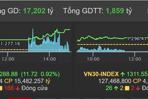 Vn-Index tăng trưởng tích cực trong phiên giao dịch 25/8.