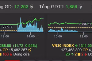 Vn-Index tăng trưởng tích cực trong phiên giao dịch 25/8.