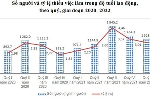 Tỷ lệ thất nghiệp và thiếu việc làm trong độ tuổi lao động đều giảm so với quý trước và cùng kỳ năm trước.