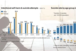 Tỷ lệ tự vẫn ở độ tuổi 20 tại Hàn Quốc đặc biệt cao, căn nguyên chủ yếu do vấn đề sức khỏe tinh thần.